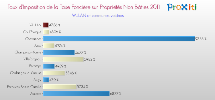Taux d'imposition de la taxe foncière sur les immeubles et terrains non batis 2011 pour VALLAN et les communes proches Comparaison des taux d'imposition de la taxe foncière sur les immeubles et terrains non batis 2011 pour VALLAN et les communes voisines