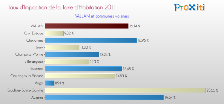 Taux d'imposition de la taxe d'habitation 2011 pour VALLAN et les communes proches Comparaison des taux d'imposition de la taxe d'habitation 2011 pour VALLAN et les communes voisines