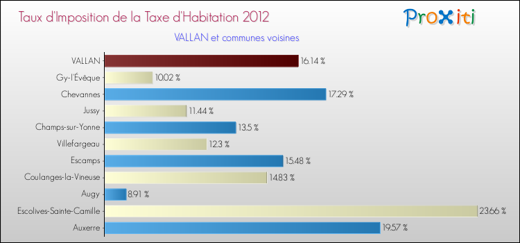Taux d'imposition de la taxe d'habitation 2012 pour VALLAN et les communes proches Comparaison des taux d'imposition de la taxe d'habitation 2012 pour VALLAN et les communes voisines