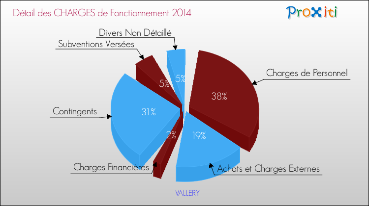 Décomposition des Charges de Fonctionnement 2014 de la commune de VALLERY Charges de Fonctionnement 2014 pour la commune de VALLERY