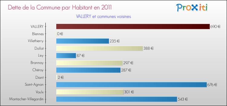 Dette par habitant de la commune en 2011 pour VALLERY et les communes proches Comparaison de la dette par habitant de la commune en 2011 pour VALLERY et les communes voisines
