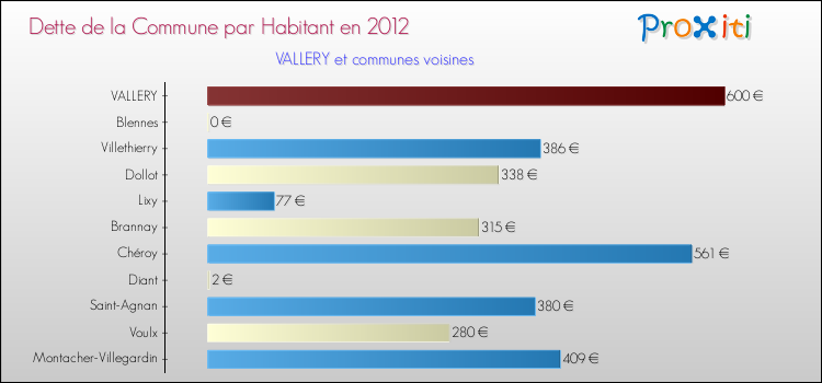 Dette par habitant de la commune en 2012 pour VALLERY et les communes proches Comparaison de la dette par habitant de la commune en 2012 pour VALLERY et les communes voisines