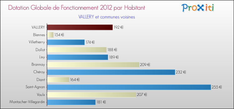 Montant des dotations globales de fonctionnement DGF par Habitant pour VALLERY et les communes proches Comparaison des des dotations globales de fonctionnement DGF par habitant pour VALLERY et les communes voisines
