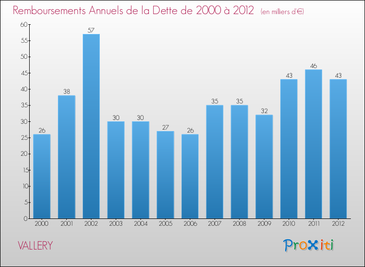 Evolution de l'annuité de la dette pour la commune de VALLERY de 2000 à 2012 Annuités de la dette pour VALLERY de 2000 à 2012
