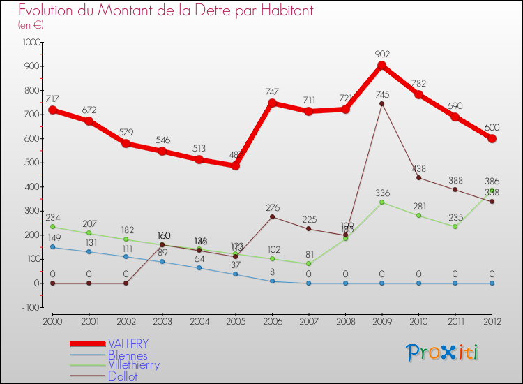 Evolution de la dette par habitant pour la commune de VALLERY et les communes proches de 2000 à 2012 Comparaison de la dette par habitant pour VALLERY et les communes voisines de 2000 à 2012