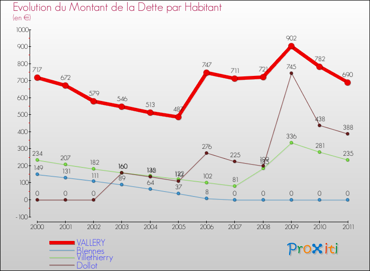 Evolution de la dette par habitant pour la commune de VALLERY et les communes proches Comparaison de la dette par habitant pour VALLERY et les communes voisines