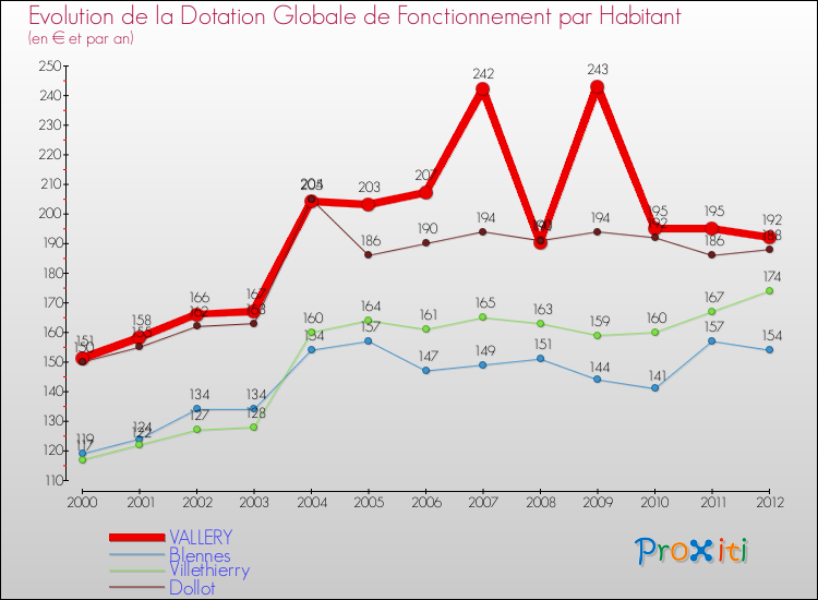 Evolution et montant de la dotation globale de fonctionnement par Habitant pour VALLERY et les communes proches Comparaison des dotations globales de fonctionnement par habitant pour VALLERY et les communes voisines