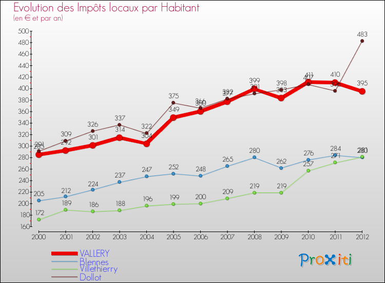 Evolution et montant des impôts locaux par Habitant pour VALLERY et les communes proches Comparaison des impôts locaux par habitant pour VALLERY et les communes voisines