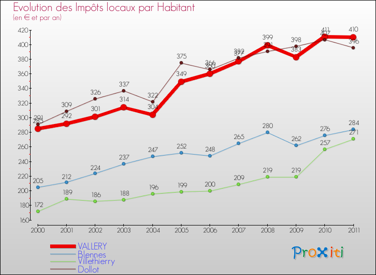 Evolution et montant des impôts locaux par Habitant pour VALLERY et les communes proches Comparaison des impôts locaux par habitant pour VALLERY et les communes voisines