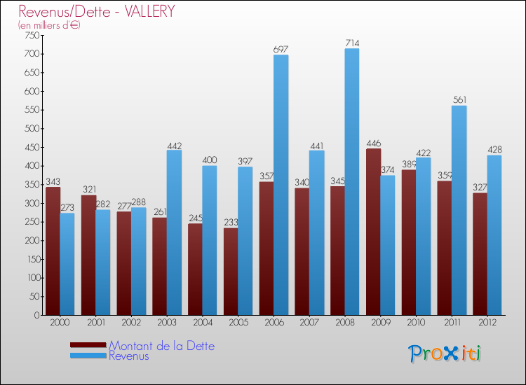 Evolution comparée de la dette et des revenus pour la commune de VALLERY de 2000 à 2012 Comparaison de la dette et des revenus pour VALLERY de 2000 à 2012