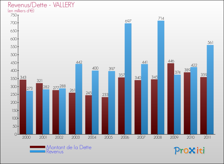 Evolution comparée de la dette et des revenus pour la commune de VALLERY de 2000 à 2011 Comparaison de la dette et des revenus pour VALLERY de 2000 à 2011