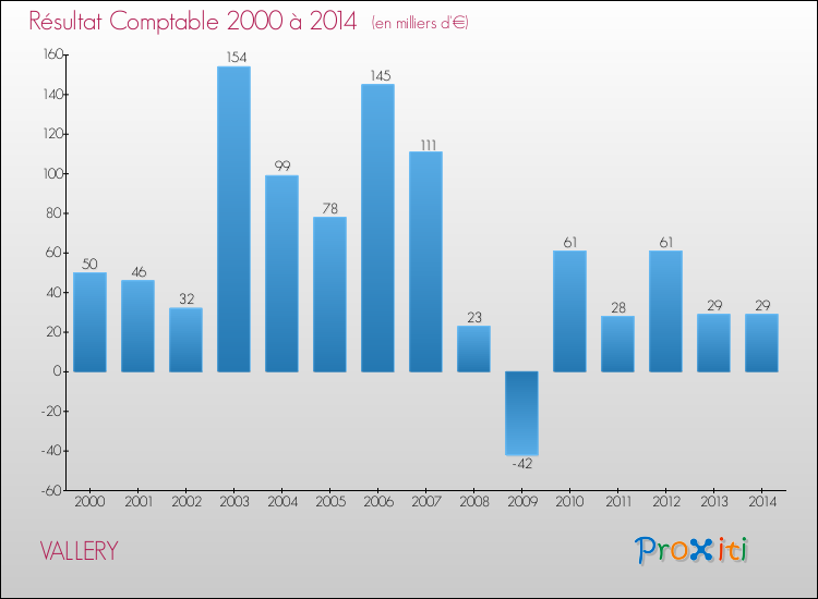 Evolution du résultat comptable pour la commune de VALLERY de 2000 à 2014 Evolution du résultat comptable pour VALLERY de 2000 à 2014