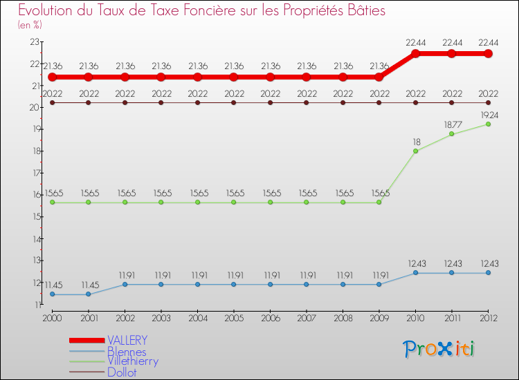 Evolution du taux de la taxe foncière sur le bati pour VALLERY et les communes proches de 2000 à 2012 Comparaison des taux de taxe foncière sur le bati pour VALLERY et les communes voisines de 2000 à 2012