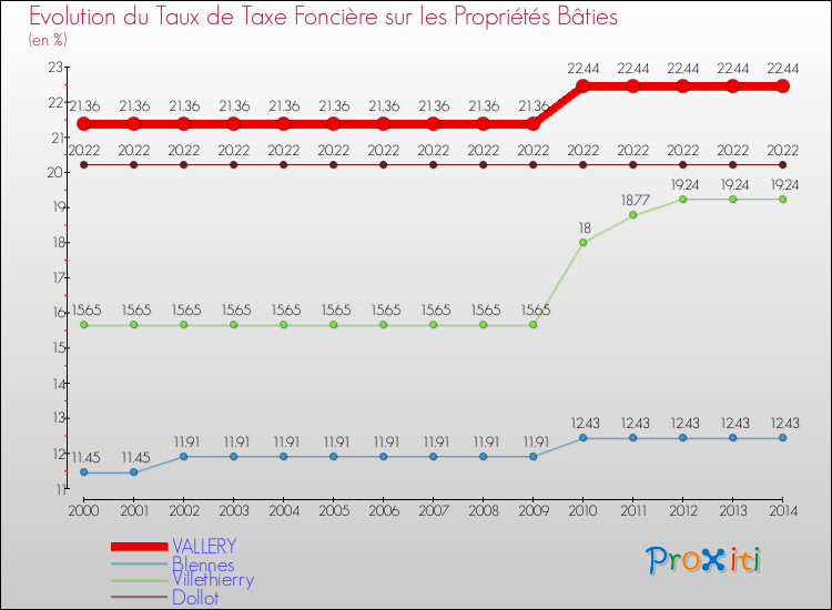 Evolution du taux de la taxe foncière sur le bati pour VALLERY et les communes proches de 2000 à 2014 Comparaison des taux de taxe foncière sur le bati pour VALLERY et les communes voisines de 2000 à 2014