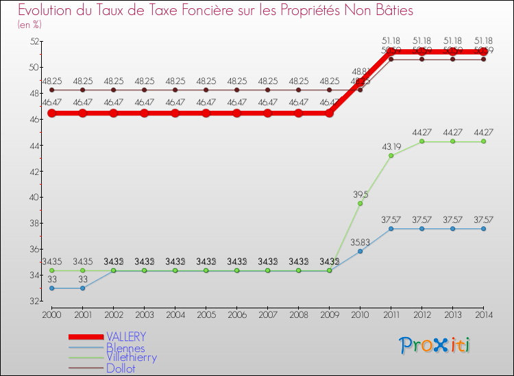 Evolution du taux de la taxe foncière sur les immeubles et terrains non batis pour VALLERY et les communes proches de 2000 à 2014 Comparaison des taux de la taxe foncière sur les immeubles et terrains non batis pour VALLERY et les communes voisines de 2000 à 2014