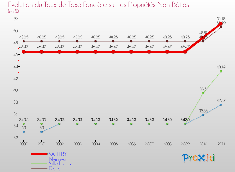 Evolution du taux de la taxe foncière sur les immeubles et terrains non batis pour VALLERY et les communes proches Comparaison des taux de la taxe foncière sur les immeubles et terrains non batis pour VALLERY et les communes voisines