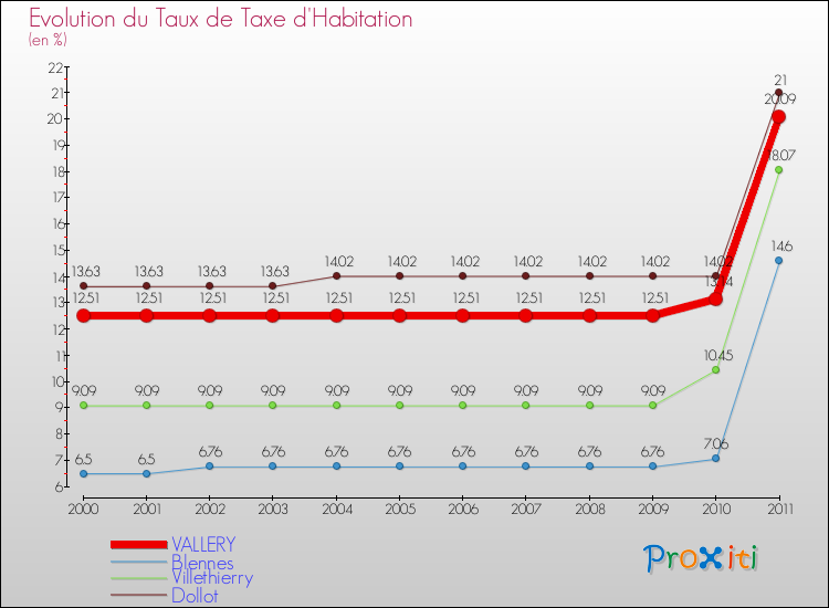 Evolution du taux de la taxe d'habitation pour VALLERY et les communes proches Comparaison des taux de la taxe d'habitation pour VALLERY et les communes voisines