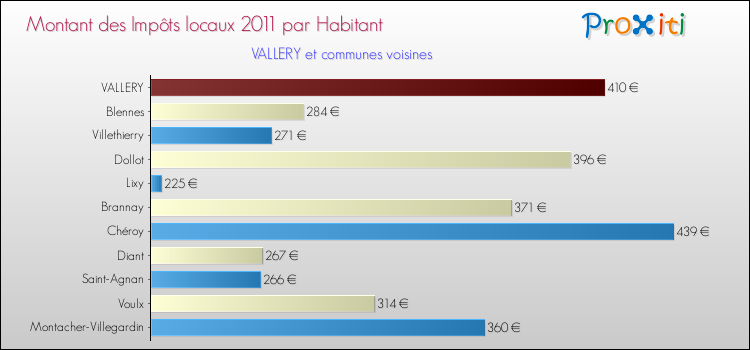 Montant des impôts locaux par Habitant pour VALLERY et les communes proches Comparaison des impôts locaux par habitant pour VALLERY et les communes voisines