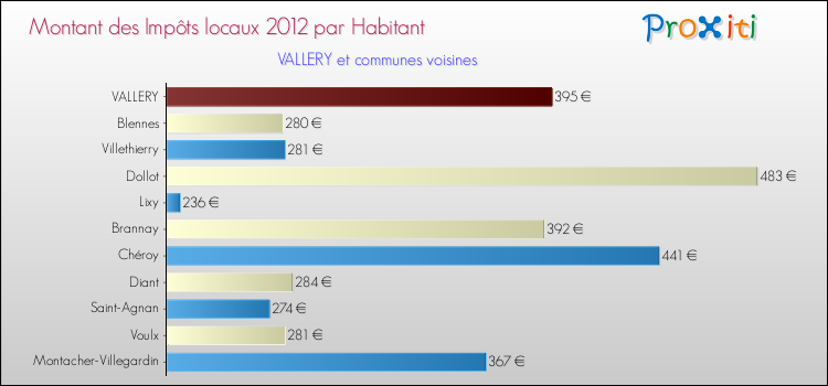 Montant des impôts locaux par Habitant pour VALLERY et les communes proches Comparaison des impôts locaux par habitant pour VALLERY et les communes voisines