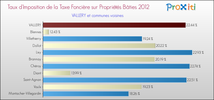 Taux d'imposition de la taxe foncière sur le bati 2012 pour VALLERY et les communes proches Comparaison des taux d'imposition de la taxe foncière sur le bati 2012 pour VALLERY et les communes voisines