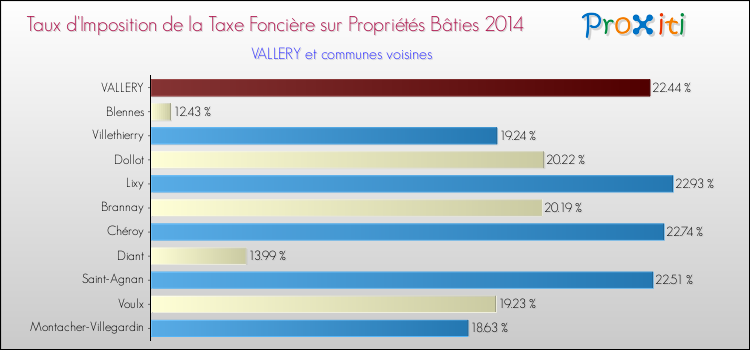 Taux d'imposition de la taxe foncière sur le bati 2014 pour VALLERY et les communes proches Comparaison des taux d'imposition de la taxe foncière sur le bati 2014 pour VALLERY et les communes voisines