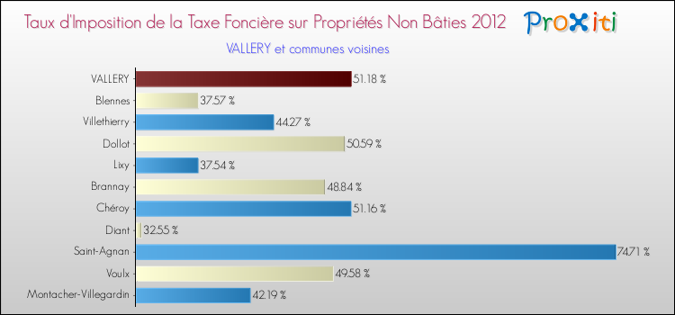 Taux d'imposition de la taxe foncière sur les immeubles et terrains non batis 2012 pour VALLERY et les communes proches Comparaison des taux d'imposition de la taxe foncière sur les immeubles et terrains non batis 2012 pour VALLERY et les communes voisines