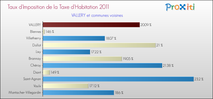 Taux d'imposition de la taxe d'habitation 2011 pour VALLERY et les communes proches Comparaison des taux d'imposition de la taxe d'habitation 2011 pour VALLERY et les communes voisines