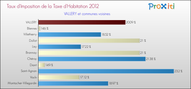 Taux d'imposition de la taxe d'habitation 2012 pour VALLERY et les communes proches Comparaison des taux d'imposition de la taxe d'habitation 2012 pour VALLERY et les communes voisines