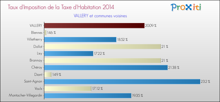 Taux d'imposition de la taxe d'habitation 2014 pour VALLERY et les communes proches Comparaison des taux d'imposition de la taxe d'habitation 2014 pour VALLERY et les communes voisines