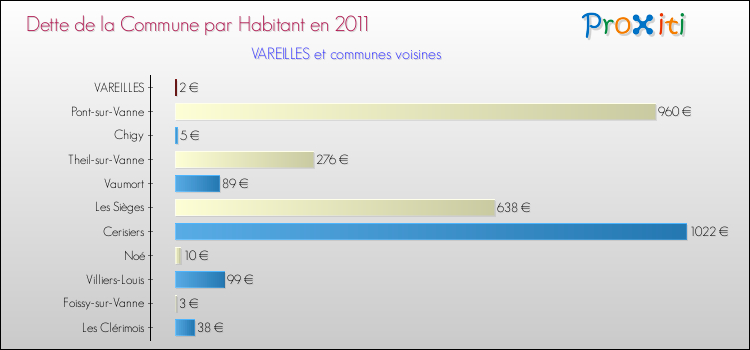 Dette par habitant de la commune en 2011 pour VAREILLES et les communes proches Comparaison de la dette par habitant de la commune en 2011 pour VAREILLES et les communes voisines