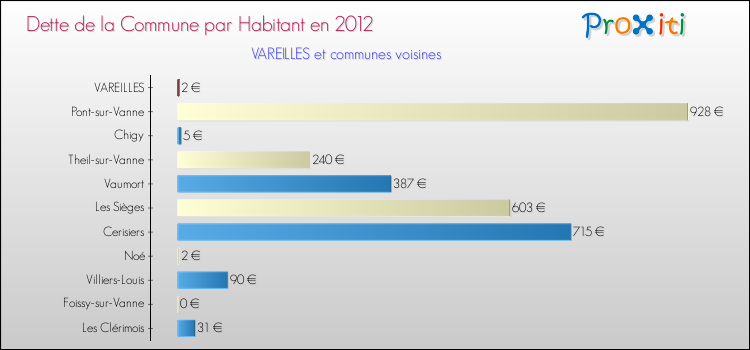 Dette par habitant de la commune en 2012 pour VAREILLES et les communes proches Comparaison de la dette par habitant de la commune en 2012 pour VAREILLES et les communes voisines
