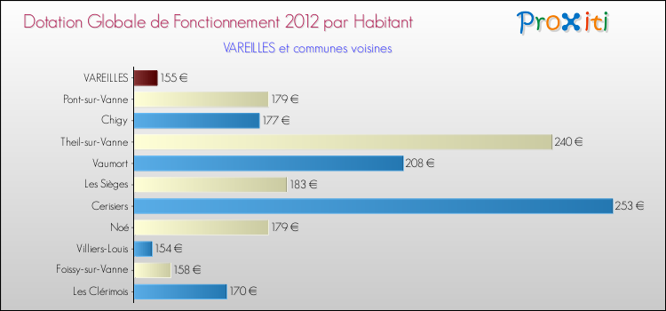 Montant des dotations globales de fonctionnement DGF par Habitant pour VAREILLES et les communes proches Comparaison des des dotations globales de fonctionnement DGF par habitant pour VAREILLES et les communes voisines