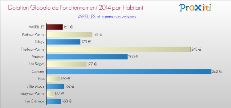 Montant des dotations globales de fonctionnement DGF par Habitant pour VAREILLES et les communes proches en 2014. Comparaison des des dotations globales de fonctionnement DGF par habitant pour VAREILLES et les communes voisines en 2014.