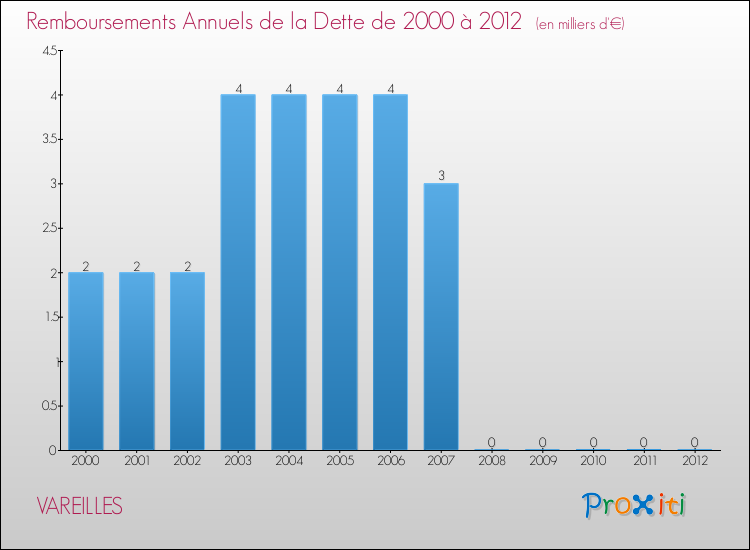 Evolution de l'annuité de la dette pour la commune de VAREILLES de 2000 à 2012 Annuités de la dette pour VAREILLES de 2000 à 2012