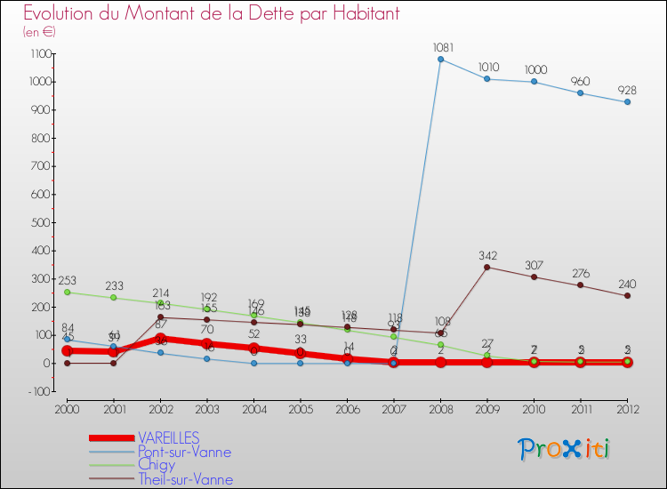 Evolution de la dette par habitant pour la commune de VAREILLES et les communes proches de 2000 à 2012 Comparaison de la dette par habitant pour VAREILLES et les communes voisines de 2000 à 2012