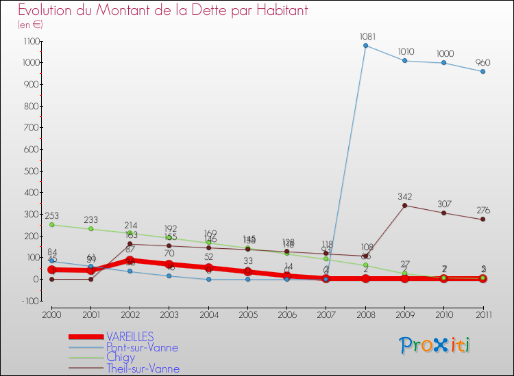 Evolution de la dette par habitant pour la commune de VAREILLES et les communes proches Comparaison de la dette par habitant pour VAREILLES et les communes voisines