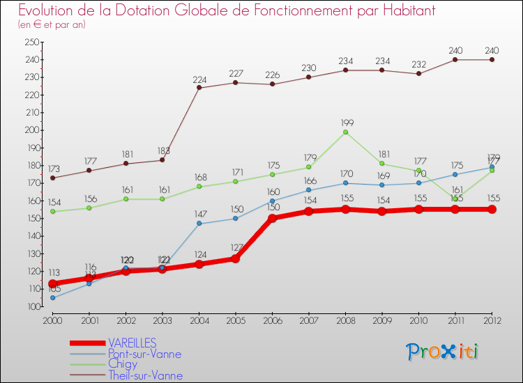 Evolution et montant de la dotation globale de fonctionnement par Habitant pour VAREILLES et les communes proches Comparaison des dotations globales de fonctionnement par habitant pour VAREILLES et les communes voisines