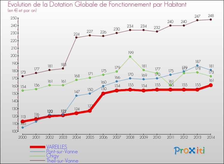 Evolution et montant de la dotation globale de fonctionnement par Habitant pour VAREILLES et les communes proches de 2000 à 2014. Comparaison des dotations globales de fonctionnement par habitant pour VAREILLES et les communes voisines de 2000 à 2014.