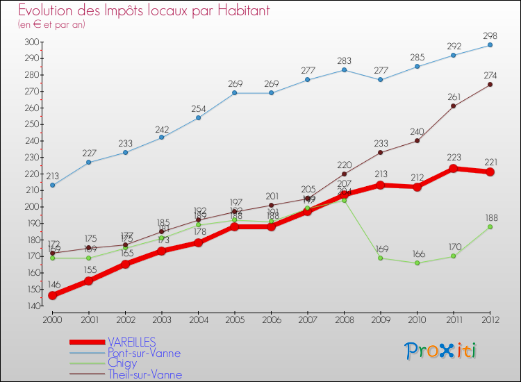 Evolution et montant des impôts locaux par Habitant pour VAREILLES et les communes proches Comparaison des impôts locaux par habitant pour VAREILLES et les communes voisines