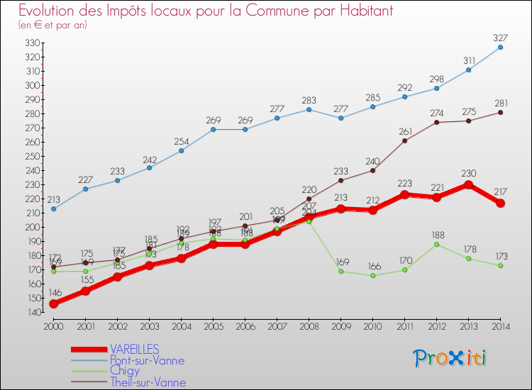 Evolution et montant des impôts locaux par Habitant pour VAREILLES et les communes proches de 2000 à 2014 Comparaison des impôts locaux par habitant pour VAREILLES et les communes voisines de 2000 à 2014