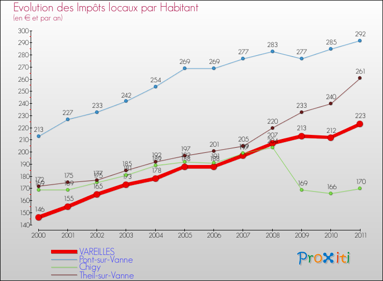 Evolution et montant des impôts locaux par Habitant pour VAREILLES et les communes proches Comparaison des impôts locaux par habitant pour VAREILLES et les communes voisines