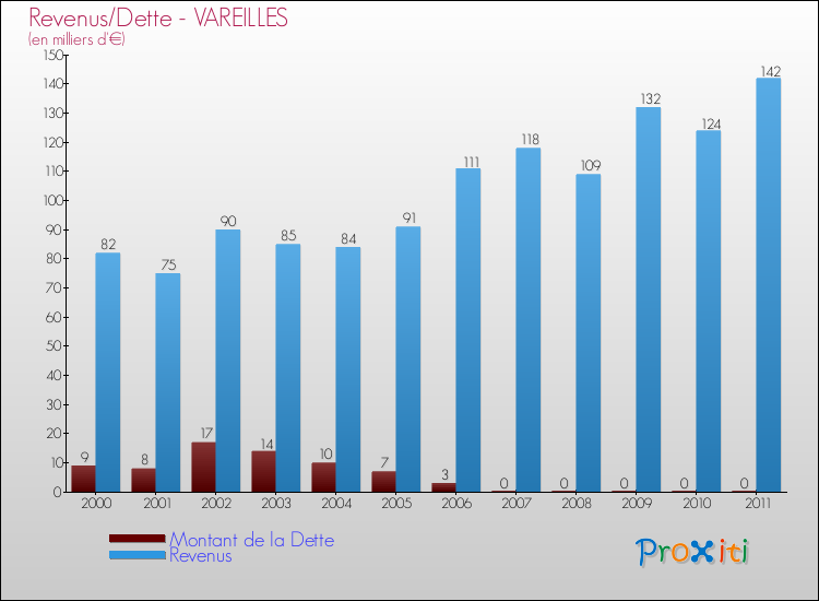 Evolution comparée de la dette et des revenus pour la commune de VAREILLES de 2000 à 2011 Comparaison de la dette et des revenus pour VAREILLES de 2000 à 2011