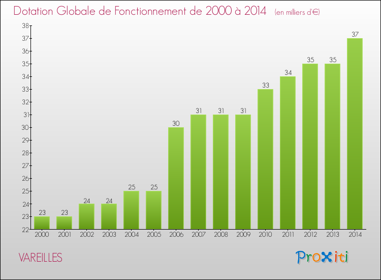 Evolution du montant de la Dotation Globale de Fonctionnement pour la commune de VAREILLES de 2000 à 2014 Evolution du montant de la Dotation Globale de Fonctionnement pour VAREILLES de 2000 à 2014