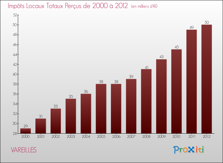 Evolution des Impôts Locaux pour la commune de VAREILLES de 2000 à 2012 Evolution des Impôts Locaux pour VAREILLES de 2000 à 2012
