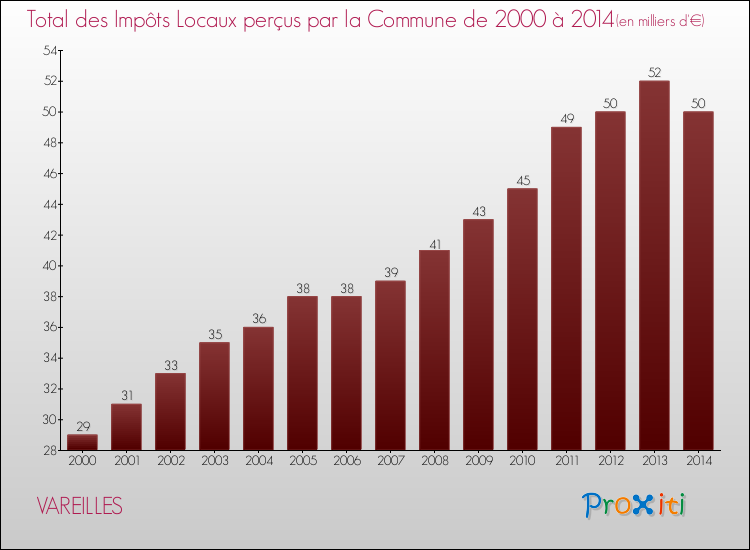 Evolution des Impôts Locaux pour la commune de VAREILLES de 2000 à 2014 Evolution des Impôts Locaux pour VAREILLES de 2000 à 2014