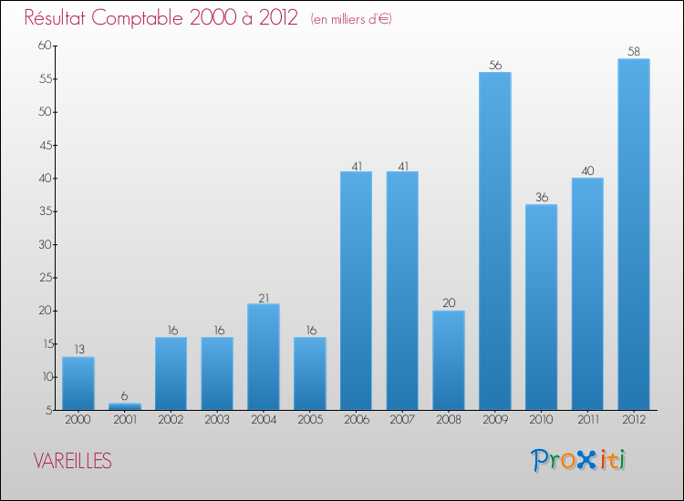 Evolution du résultat comptable pour la commune de VAREILLES de 2000 à 2012 Evolution du résultat comptable pour VAREILLES de 2000 à 2012