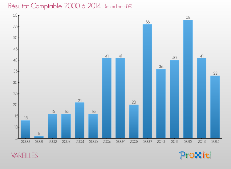 Evolution du résultat comptable pour la commune de VAREILLES de 2000 à 2014 Evolution du résultat comptable pour VAREILLES de 2000 à 2014