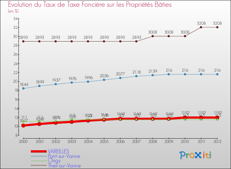Evolution du taux de la taxe foncière sur le bati pour VAREILLES et les communes proches de 2000 à 2012 Comparaison des taux de taxe foncière sur le bati pour VAREILLES et les communes voisines de 2000 à 2012