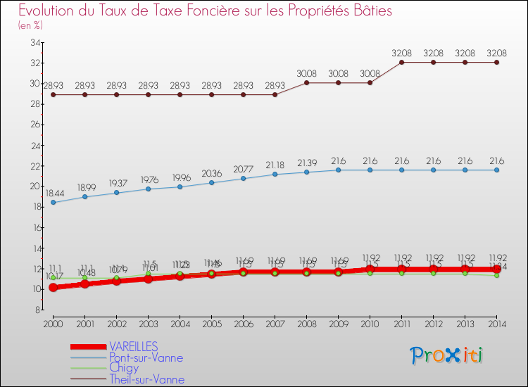 Evolution du taux de la taxe foncière sur le bati pour VAREILLES et les communes proches de 2000 à 2014 Comparaison des taux de taxe foncière sur le bati pour VAREILLES et les communes voisines de 2000 à 2014