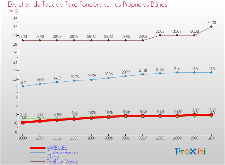 Evolution du taux de la taxe foncière sur le bati pour VAREILLES et les communes proches Comparaison des taux de taxe foncière sur le bati pour VAREILLES et les communes voisines